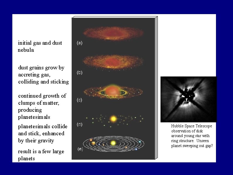initial gas and dust nebula dust grains grow by accreting gas, colliding and sticking