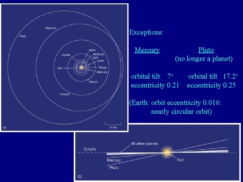 Exceptions: Mercury Pluto (no longer a planet) orbital tilt 7 o eccentricity 0. 21