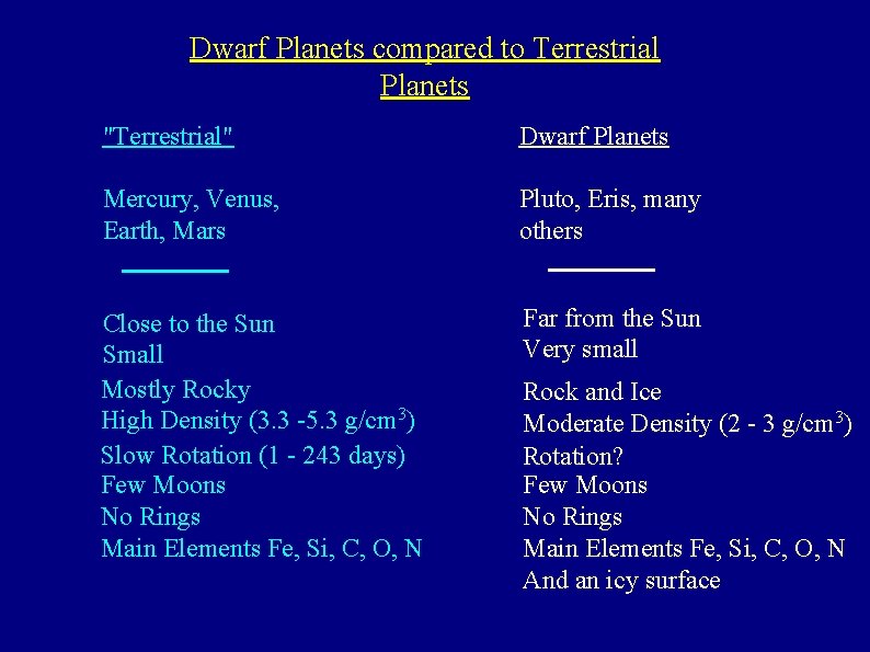 Dwarf Planets compared to Terrestrial Planets "Terrestrial" Dwarf Planets Mercury, Venus, Earth, Mars Pluto,