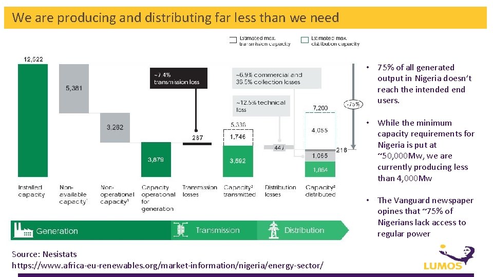 We are producing and distributing far less than we need • 75% of all