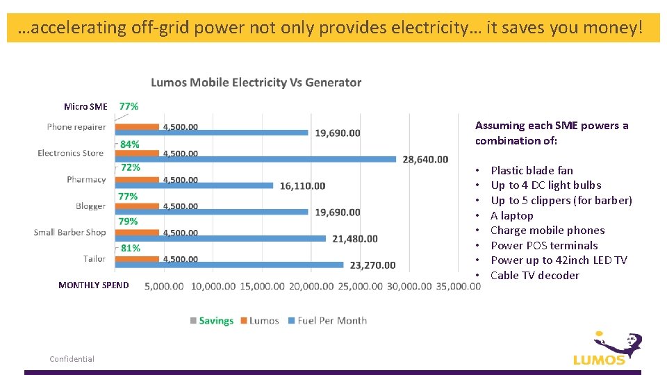 …accelerating off-grid power not only provides electricity… it saves you money! Micro SME Assuming