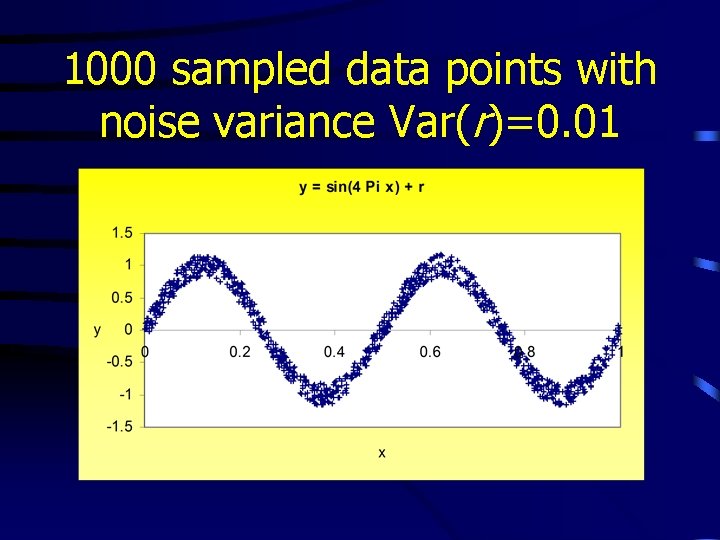 1000 sampled data points with noise variance Var(r)=0. 01 