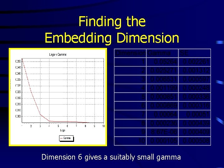 Finding the Embedding Dimension 6 gives a suitably small gamma 
