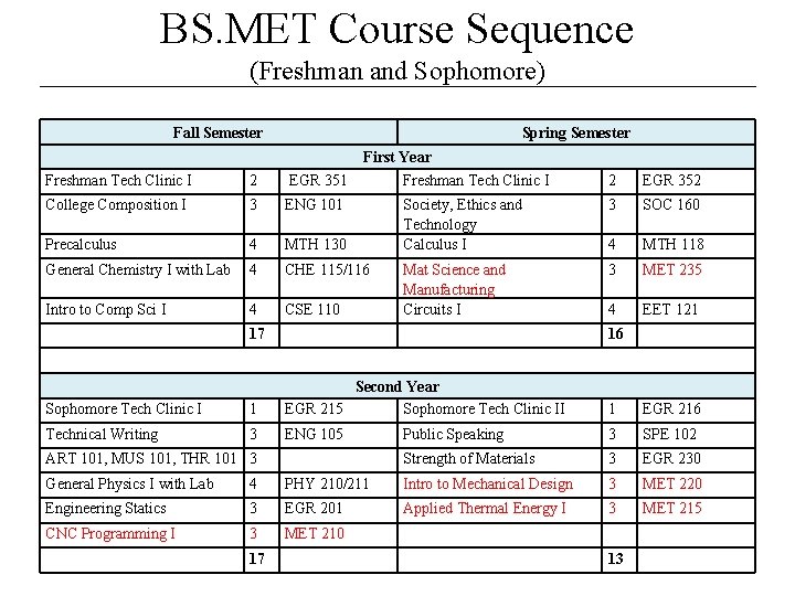 BS. MET Course Sequence (Freshman and Sophomore) Fall Semester Spring Semester First Year Freshman