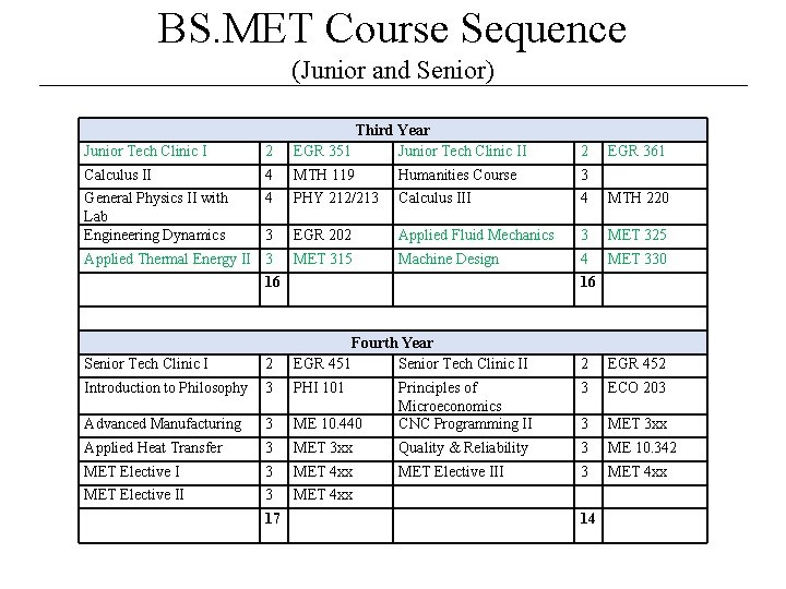 BS. MET Course Sequence (Junior and Senior) Junior Tech Clinic I 2 Third Year