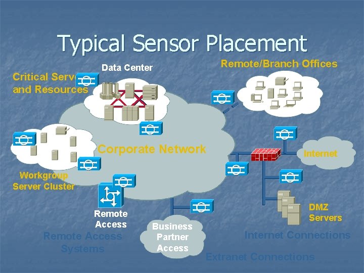 Typical Sensor Placement Critical Servers and Resources Remote/Branch Offices Data Center Corporate Network Internet