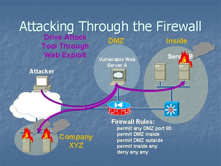 Attacking Through the Firewall Drive Attack Tool Through Web Exploit Attacker DMZ Vulnerable Web