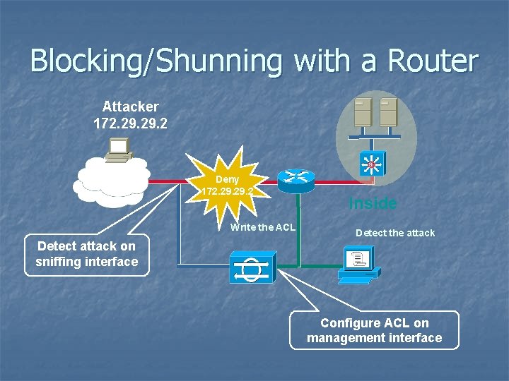 Blocking/Shunning with a Router Attacker 172. 29. 2 Internet Deny 172. 29. 2 Write