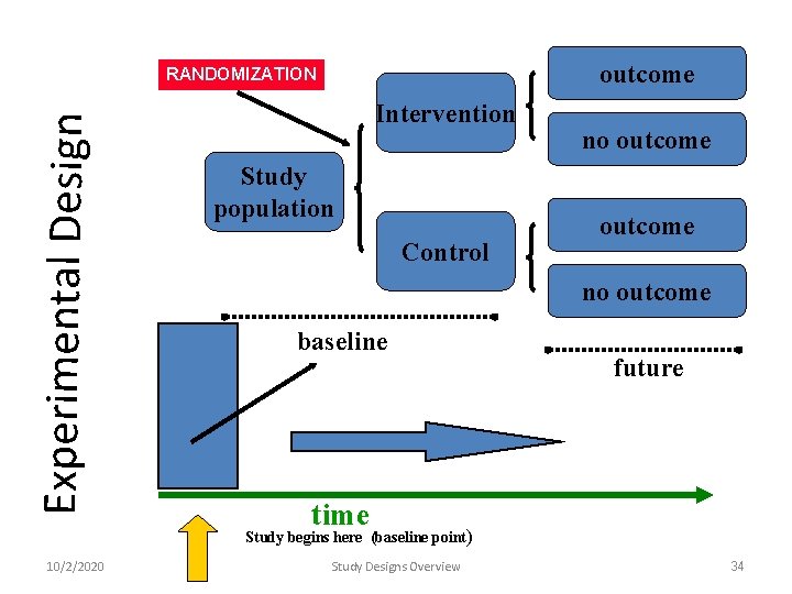 outcome Experimental Design RANDOMIZATION Intervention Study population Control no outcome baseline future time Study outcome Experimental Design RANDOMIZATION Intervention Study population Control no outcome baseline future time Study