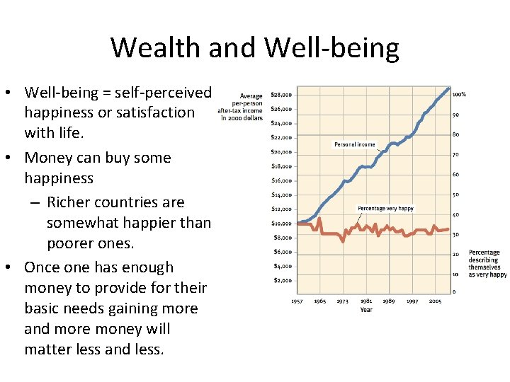 Wealth and Well-being • Well-being = self-perceived happiness or satisfaction with life. • Money