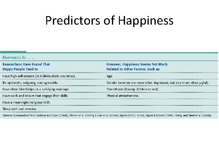 Predictors of Happiness 