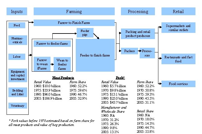 Inputs Farming Processing Farrow to Finish Farms Feeder pigs Pharmaceuticals Packing and retail product