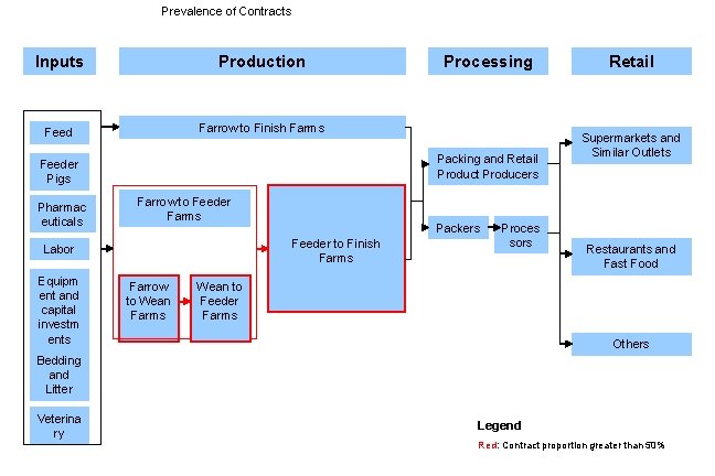 Prevalence of Contracts Inputs Production Feed Farrow to Finish Farms Packing and Retail Product