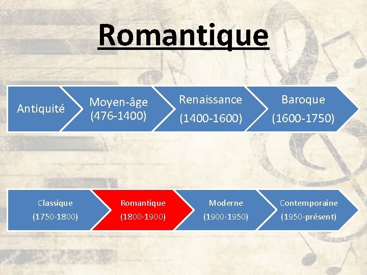 Romantique Antiquité Moyen-âge (476 -1400) Renaissance (1400 -1600) Baroque (1600 -1750) Classique Romantique Moderne