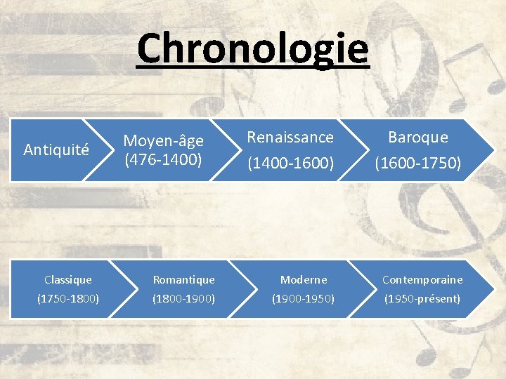 Chronologie Antiquité Moyen-âge (476 -1400) Renaissance (1400 -1600) Baroque (1600 -1750) Classique Romantique Moderne