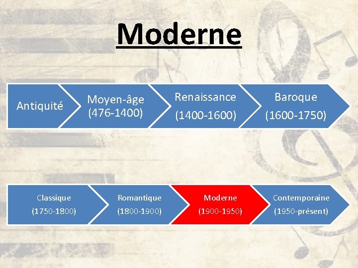 Moderne Antiquité Moyen-âge (476 -1400) Renaissance (1400 -1600) Baroque (1600 -1750) Classique Romantique Moderne