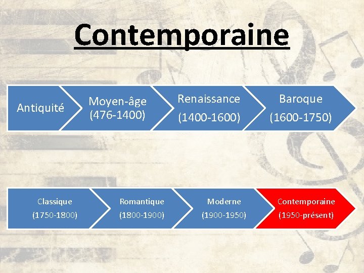 Contemporaine Antiquité Moyen-âge (476 -1400) Renaissance (1400 -1600) Baroque (1600 -1750) Classique Romantique Moderne