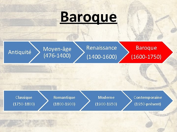 Baroque Antiquité Moyen-âge (476 -1400) Renaissance (1400 -1600) Baroque (1600 -1750) Classique Romantique Moderne