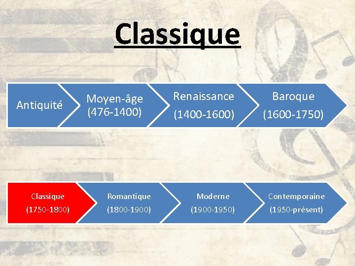 Classique Antiquité Moyen-âge (476 -1400) Renaissance (1400 -1600) Baroque (1600 -1750) Classique Romantique Moderne