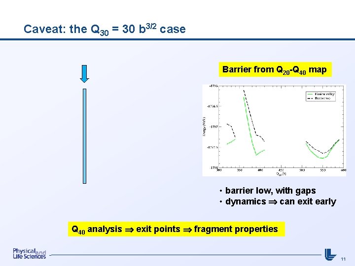 Caveat: the Q 30 = 30 b 3/2 case Barrier from Q 20 -Q