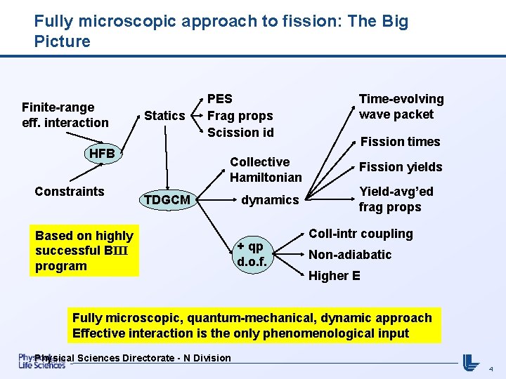 Fully microscopic approach to fission: The Big Picture Finite-range eff. interaction Statics HFB Constraints