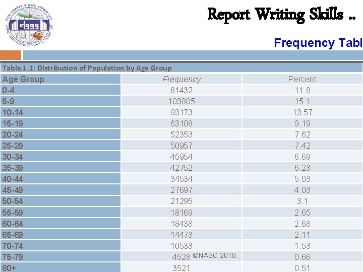 Report Writing Skills. . Frequency Table 1. 1: Distribution of Population by Age Group