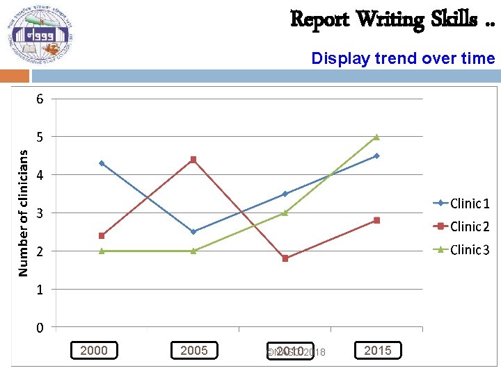Report Writing Skills. . Display trend over time 2000 2005 ©NASC 20102018 2015 