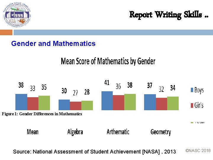 Report Writing Skills. . Gender and Mathematics Figure 1: Gender Differences in Mathematics Source: