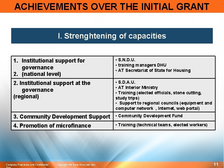 ACHIEVEMENTS OVER THE INITIAL GRANT I. Strenghtening of capacities 1. Institutional support for governance