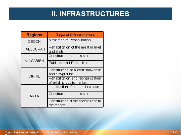 II. INFRASTRUCTURES Regions OBOCK TADJOURAH ALI-SABIEH DIKHIL ARTA Type of infrastructure Meat market Rehabilitation