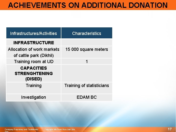 ACHIEVEMENTS ON ADDITIONAL DONATION Infrastructures/Activities Characteristics INFRASTRUCTURE Allocation of work markets of cattle park