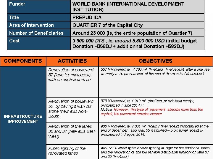 Funder WORLD BANK (INTERNATIONAL DEVELOPMENT INSTITUTION) Title PREPUD IDA Area of intervention QUARTIER 7