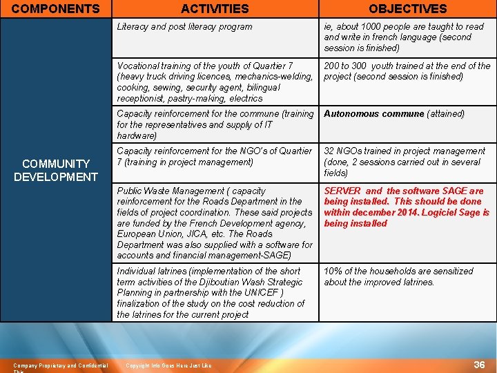 COMPONENTS ACTIVITIES OBJECTIVES Literacy and post literacy program ie, about 1000 people are taught