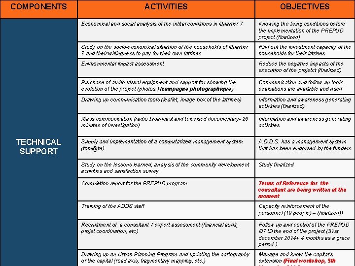 COMPONENTS TECHNICAL SUPPORT ACTIVITIES OBJECTIVES Economical and social analysis of the intital conditions in