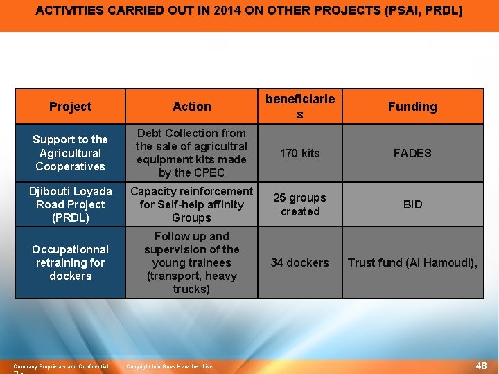 ACTIVITIES CARRIED OUT IN 2014 ON OTHER PROJECTS (PSAI, PRDL) Project Action beneficiarie s
