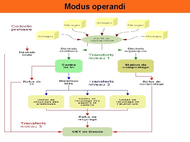 Modus operandi Company Proprietary and Confidential Copyright Info Goes Here Just Like 5 