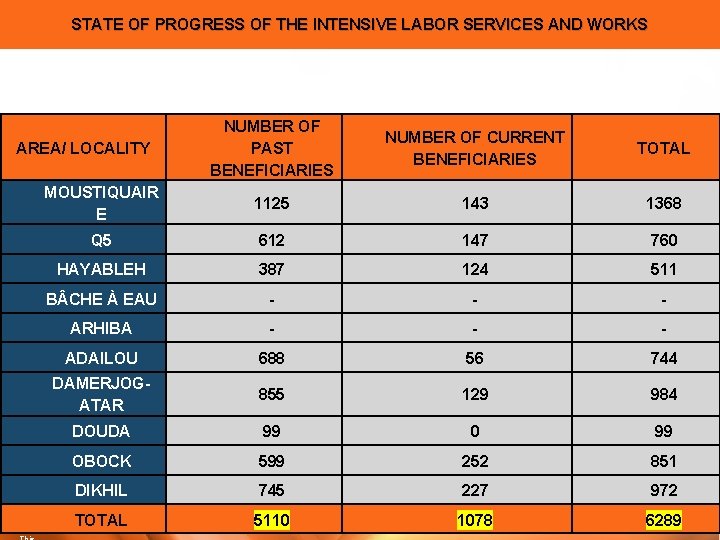 STATE OF PROGRESS OF THE INTENSIVE LABOR SERVICES AND WORKS NUMBER OF PAST BENEFICIARIES