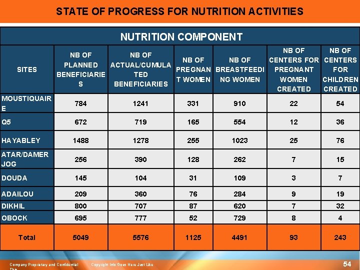 STATE OF PROGRESS FOR NUTRITION ACTIVITIES NUTRITION COMPONENT SITES NB OF NB OF CENTERS