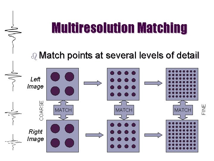 Multiresolution Matching b Match points at several levels of detail Right Image MATCH FINE