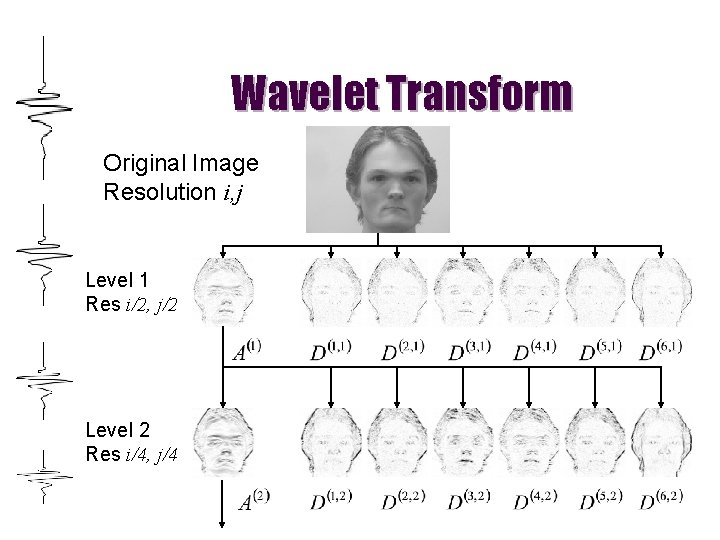 Wavelet Transform Original Image Resolution i, j Level 1 Res i/2, j/2 Level 2