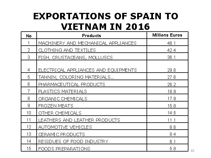 EXPORTATIONS OF SPAIN TO VIETNAM IN 2016 Products No Millions Euros 1 MACHINERY AND