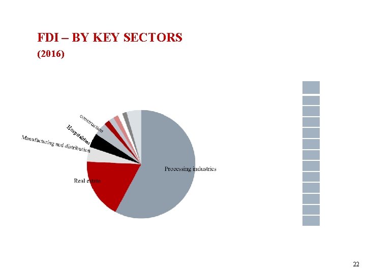 FDI – BY KEY SECTORS (2016) Ho sp ita lit ies 22 