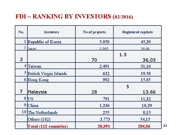 FDI – RANKING BY INVESTORS (02/2016) No. Investors 1 Republic of Korea 2 Japan