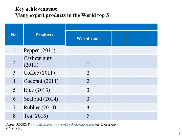 Key achievements: Many export products in the World top 5 No. 1 Products World