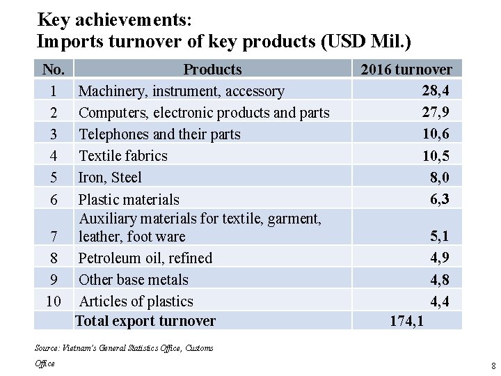 Key achievements: Imports turnover of key products (USD Mil. ) No. 1 2 3