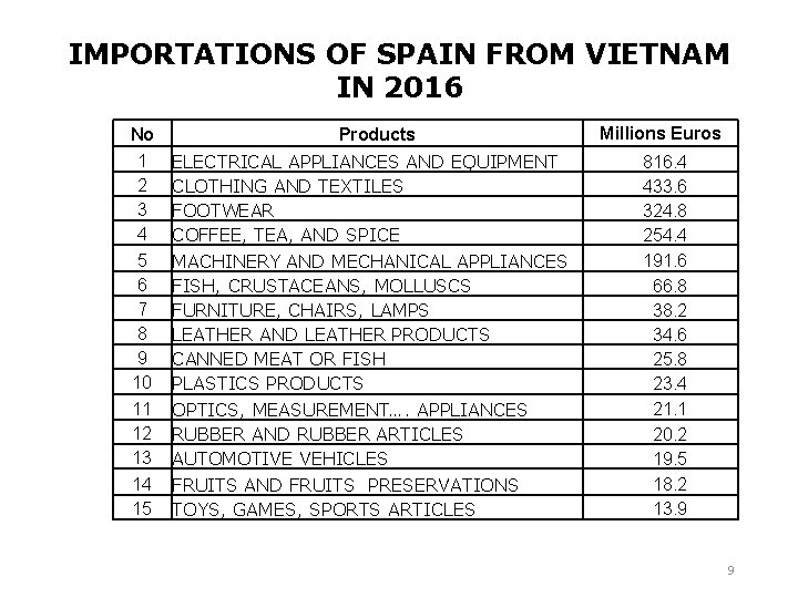IMPORTATIONS OF SPAIN FROM VIETNAM IN 2016 No 1 2 3 4 5 6