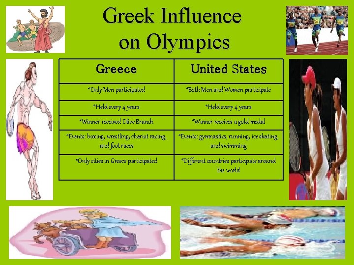 Greek Influence on Olympics Greece United States *Only Men participated *Both Men and Women
