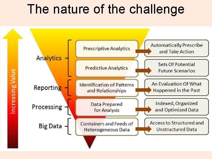 The nature of the challenge 14 