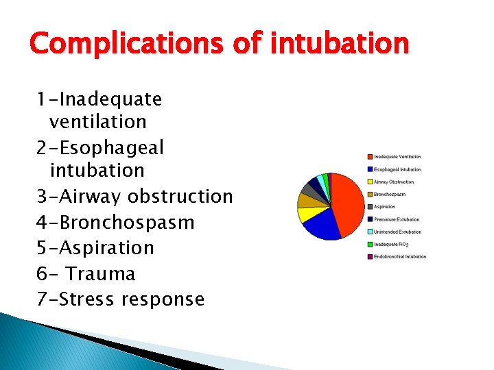 Complications of intubation 1 -Inadequate ventilation 2 -Esophageal intubation 3 -Airway obstruction 4 -Bronchospasm Complications of intubation 1 -Inadequate ventilation 2 -Esophageal intubation 3 -Airway obstruction 4 -Bronchospasm