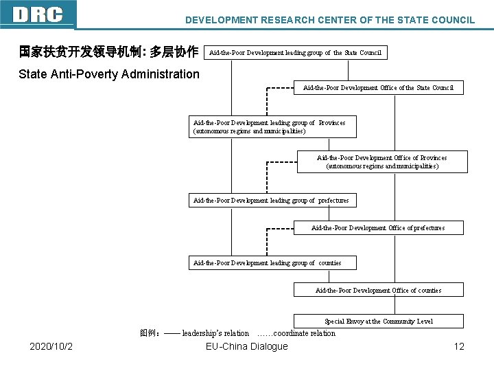 DEVELOPMENT RESEARCH CENTER OF THE STATE COUNCIL 国家扶贫开发领导机制: 多层协作 Aid-the-Poor Development leading group of DEVELOPMENT RESEARCH CENTER OF THE STATE COUNCIL 国家扶贫开发领导机制: 多层协作 Aid-the-Poor Development leading group of